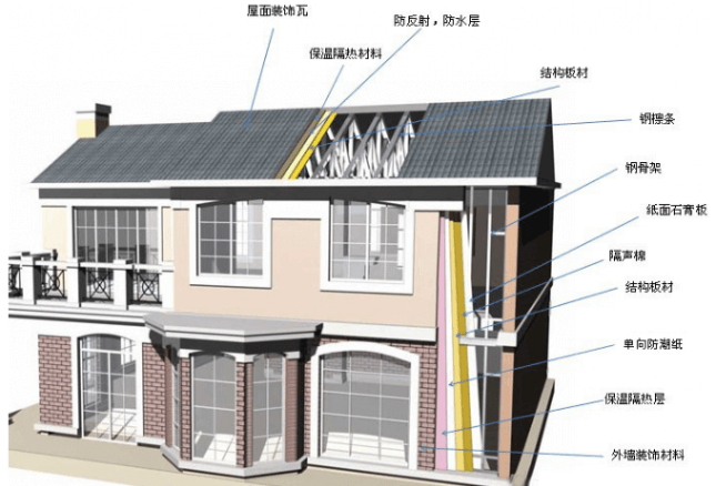 輕鋼別墅發(fā)展狀況